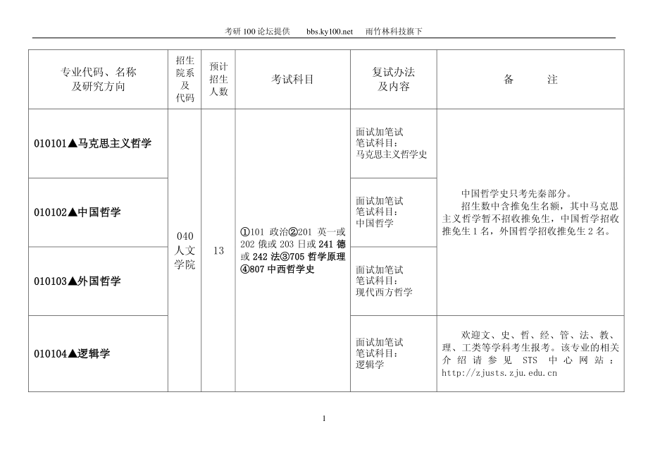 2011年浙江大学硕士生招生目录(科学学位)_第1页