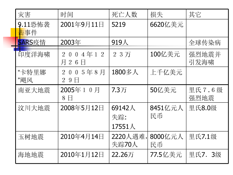 1应急管理概述幻灯片_第3页