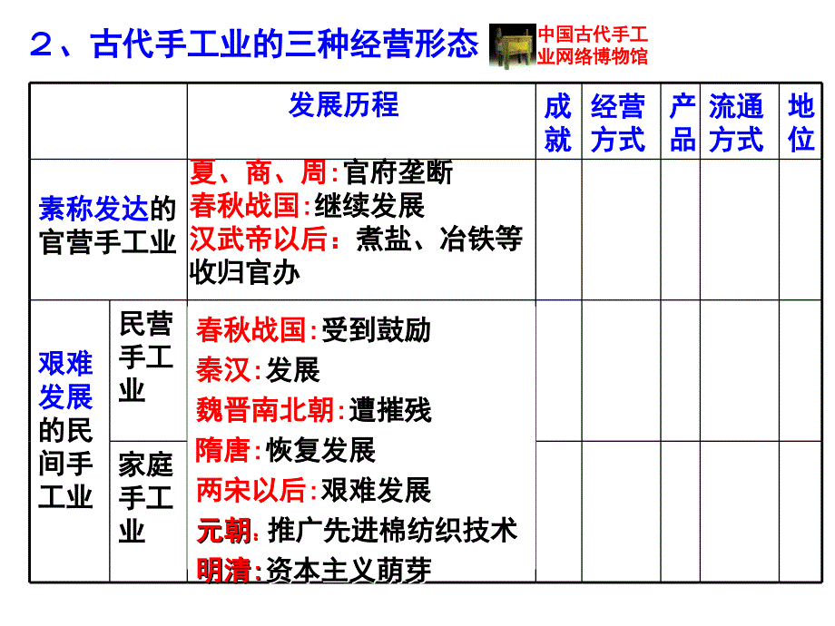 古代中国手工业的进步_第4页