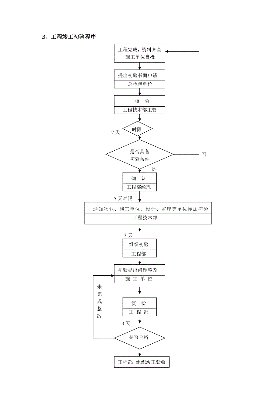 住宅项目工程质量验收管理手册_第4页