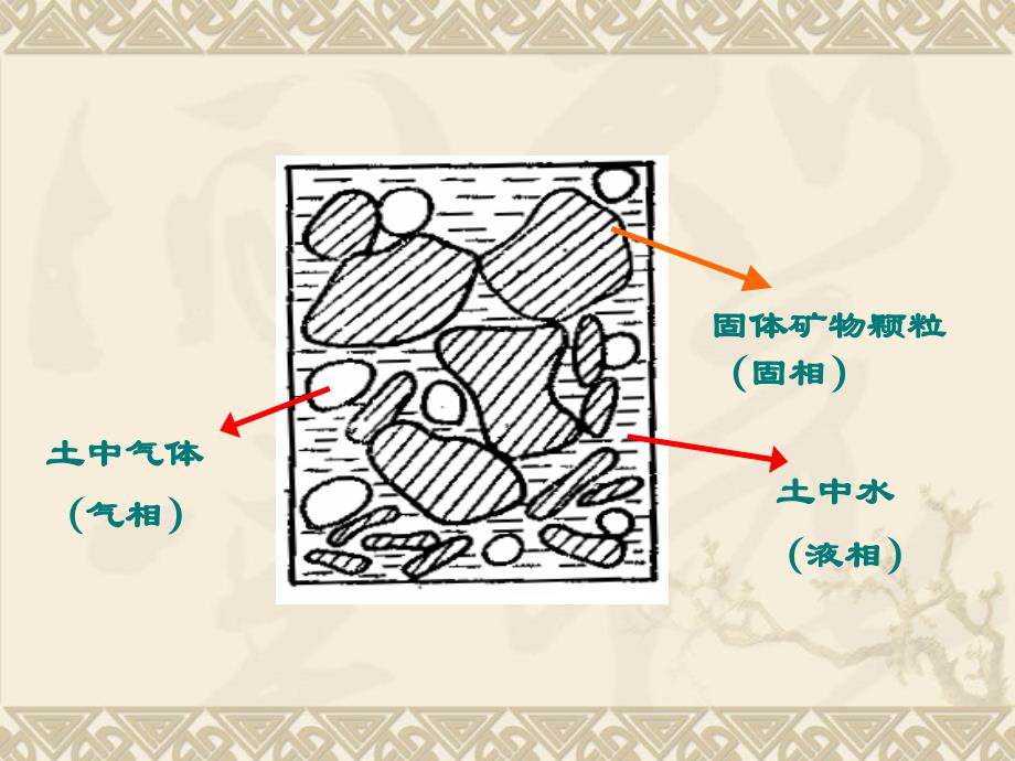 工程地质与地基基础02土的性质及工程分类_第3页