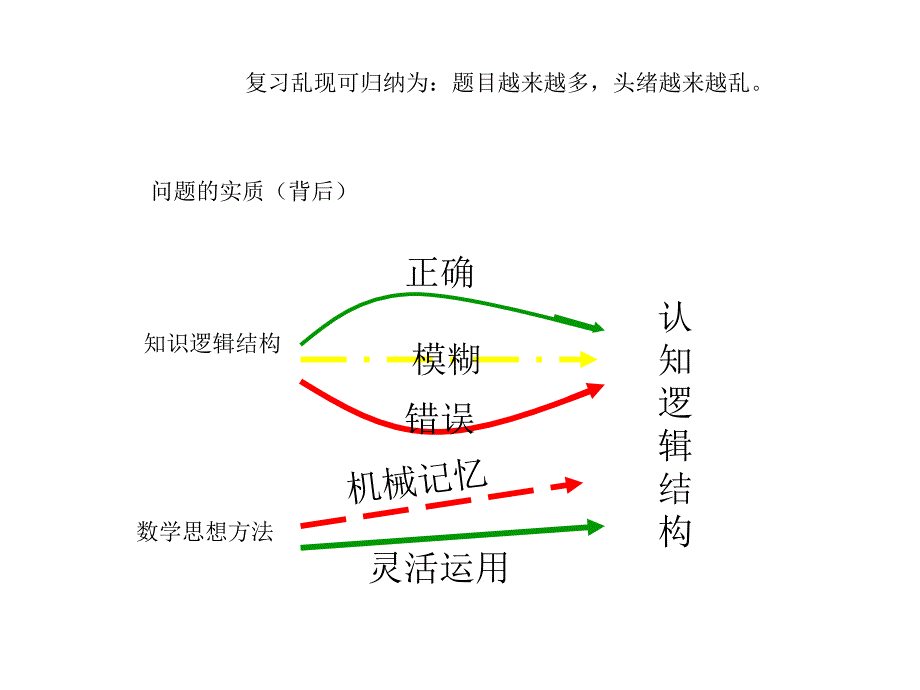 中考复习之——用题策略！2012中考研讨会_第4页