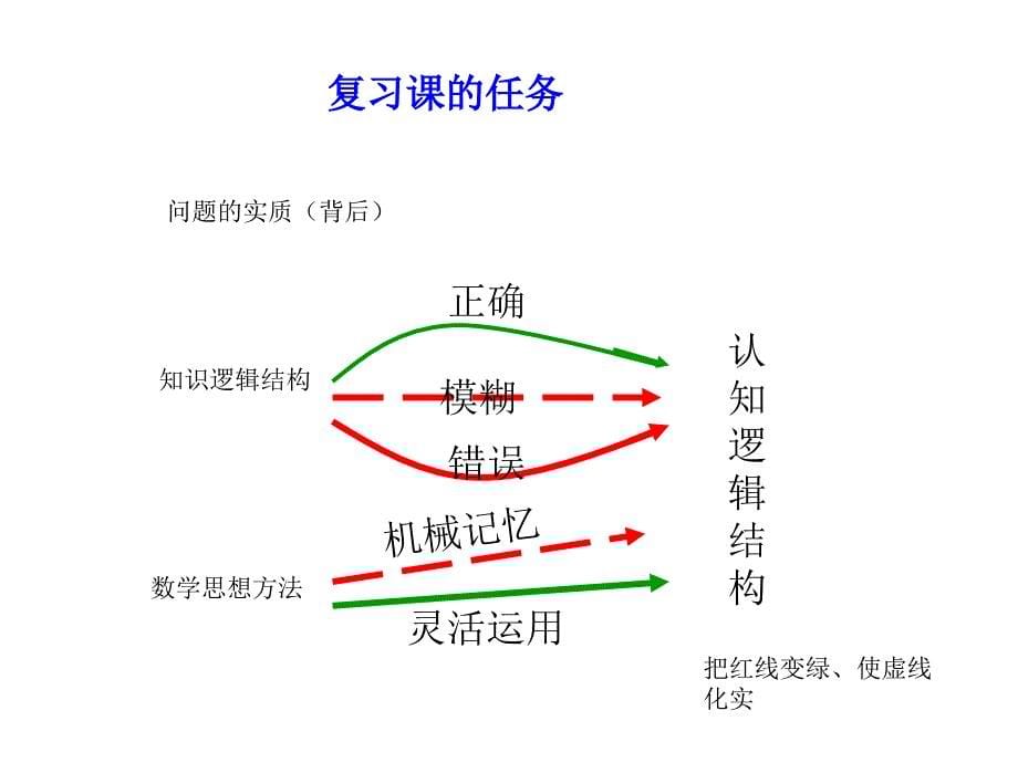 中考复习之——用题策略！2012中考研讨会_第5页