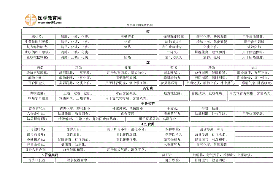 执业药师非处方药的汇总表_第2页