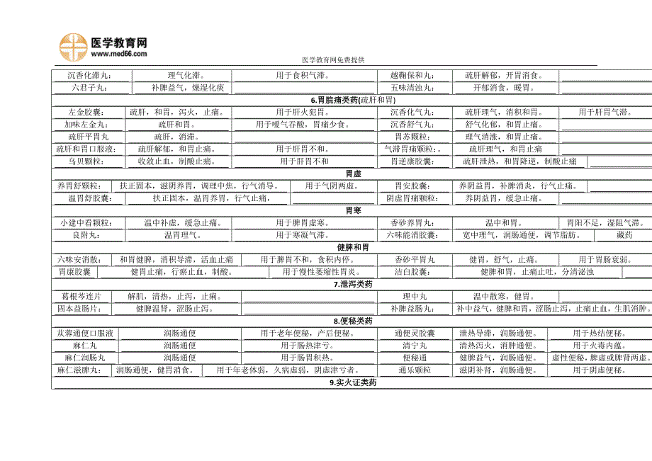 执业药师非处方药的汇总表_第3页