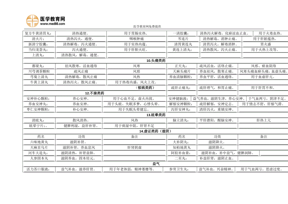 执业药师非处方药的汇总表_第4页