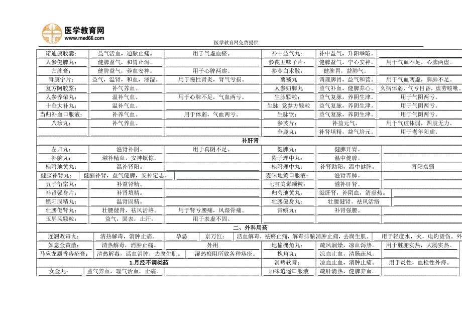 执业药师非处方药的汇总表_第5页