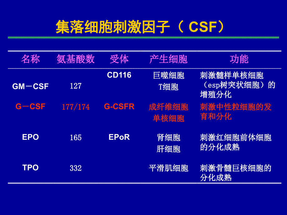 粒细胞集落细胞刺激因子g-csf在冠心病治疗中的应用_李占全_第3页