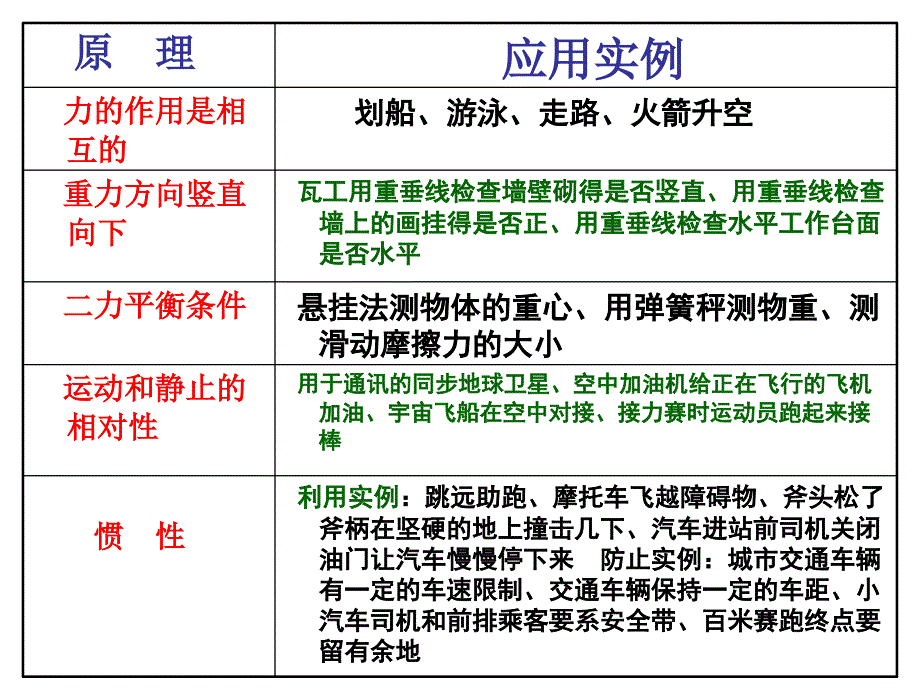 中考复习：物理原理及应用_第2页