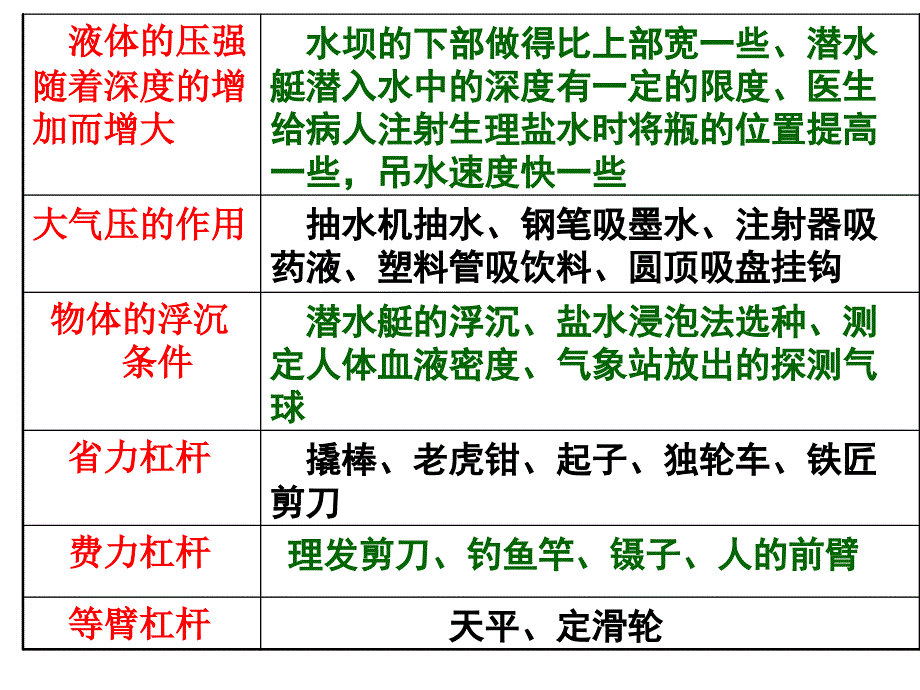 中考复习：物理原理及应用_第4页