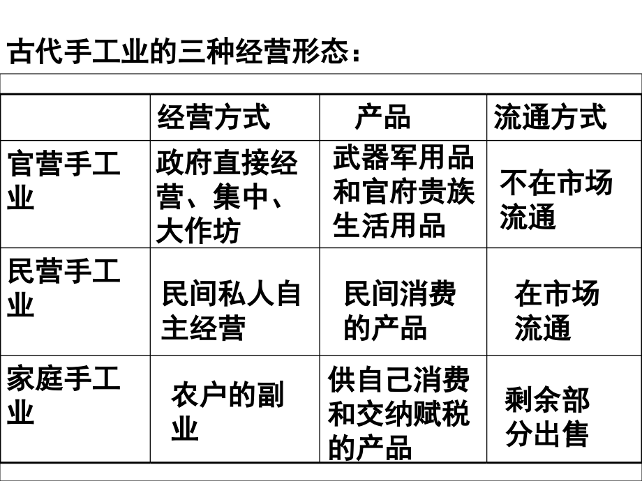 古代手工业的进步(理)_第4页