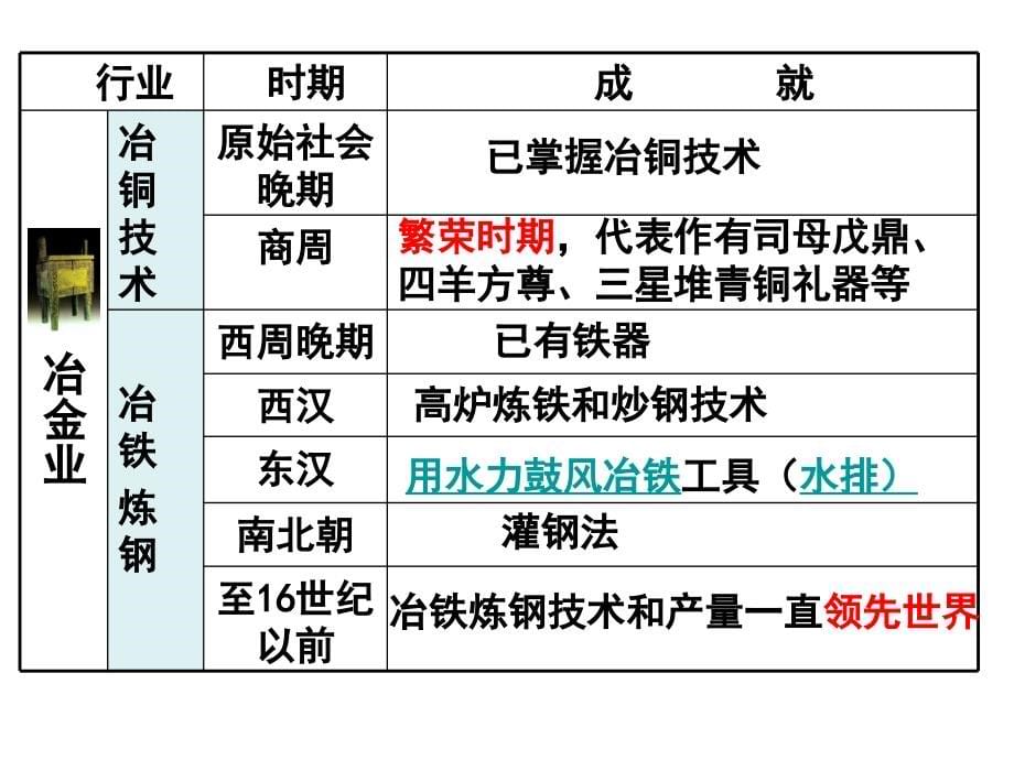 古代手工业的进步(理)_第5页