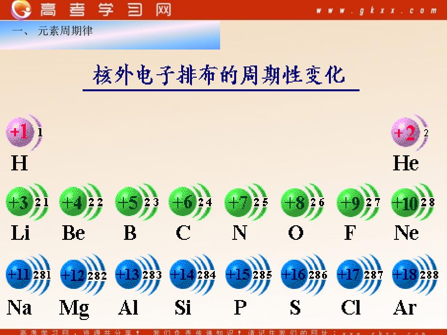 《元素周期律和元素周期表》课件6(29张PPT)(鲁科版必修2)_第3页