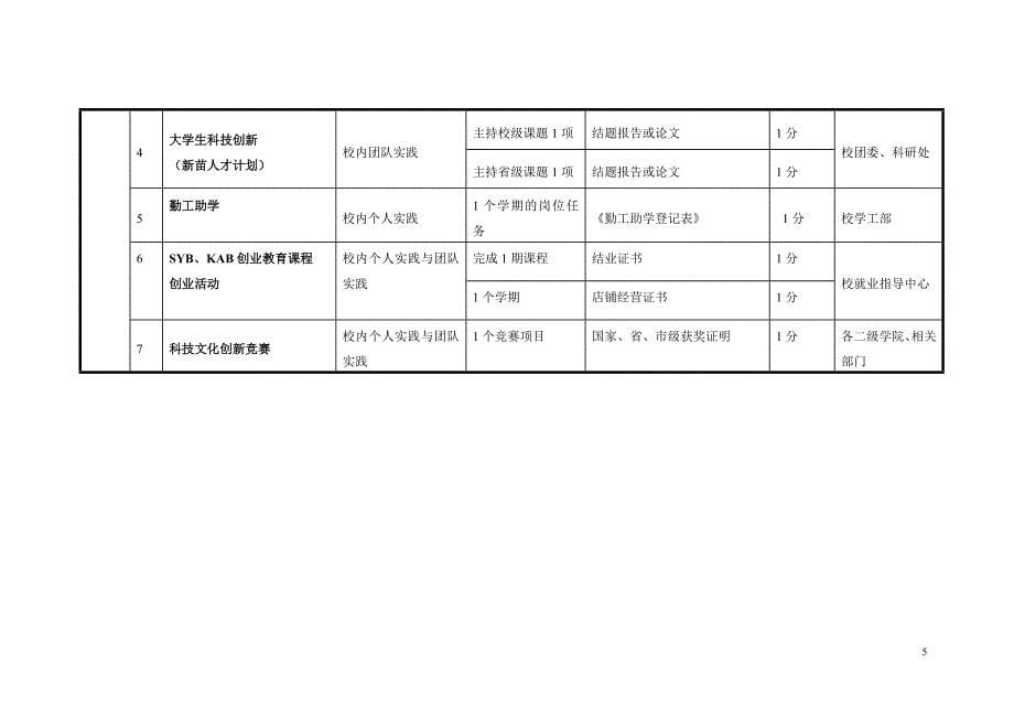 学生社会实践学分实施办法_第5页