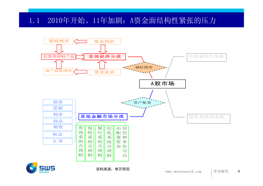 申银万国-股票资金面将边际改善--2012年股市流动性展望_第4页