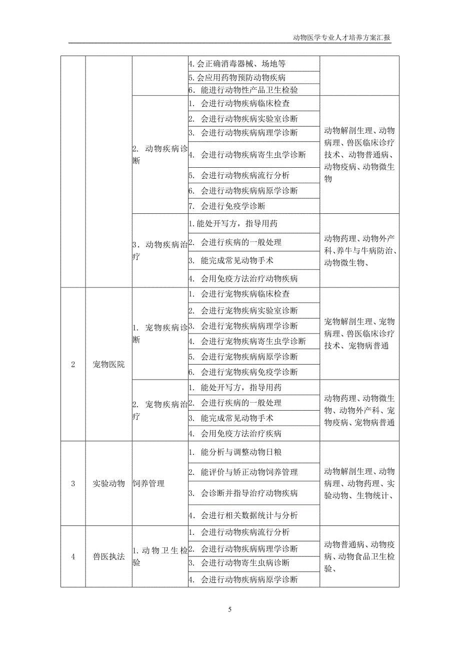 动物医学专业人才培养方案汇报_第5页