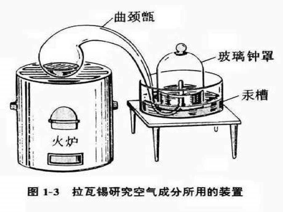 九年级化学空气课件_第5页