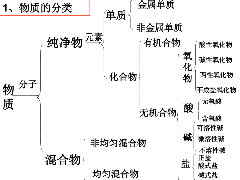 高一化学化学家眼中的物质世界1_第2页