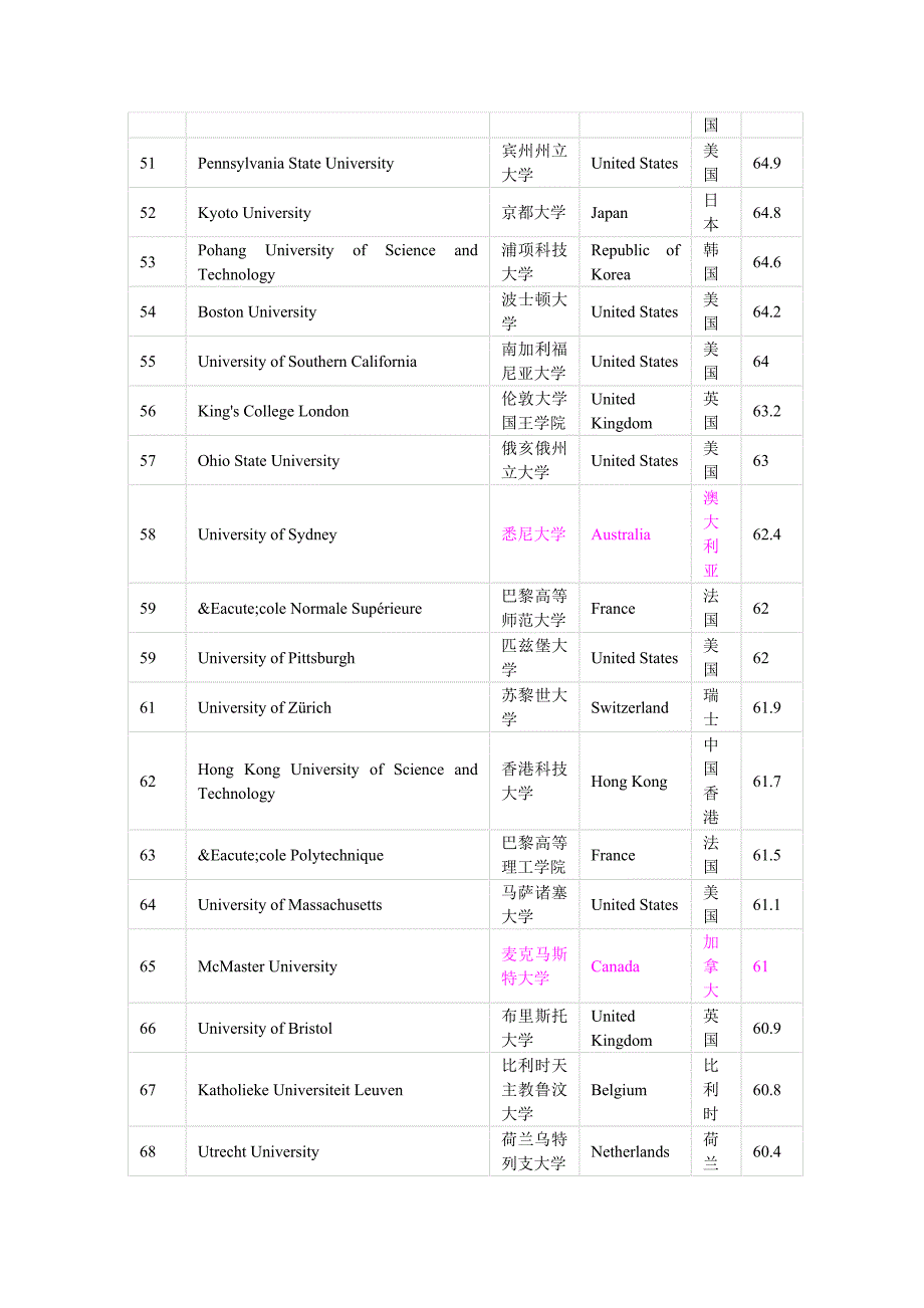 学校世界排名_第4页