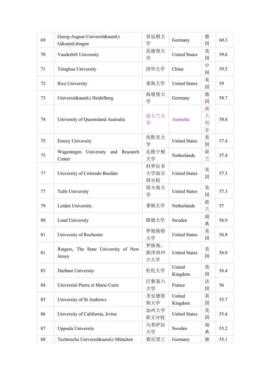 学校世界排名_第5页