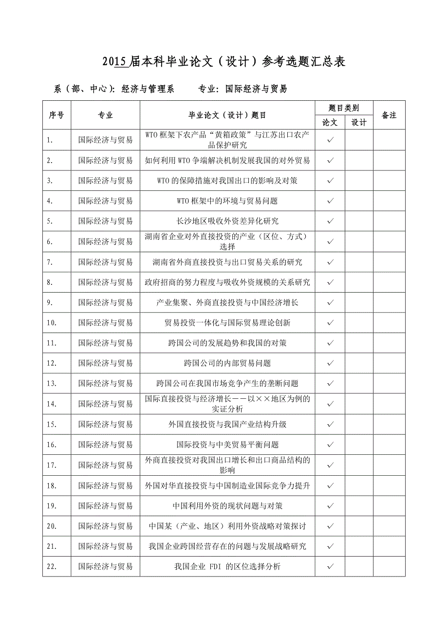 (国贸)2015届本科毕业论文(设计)参考选题汇总表_第1页