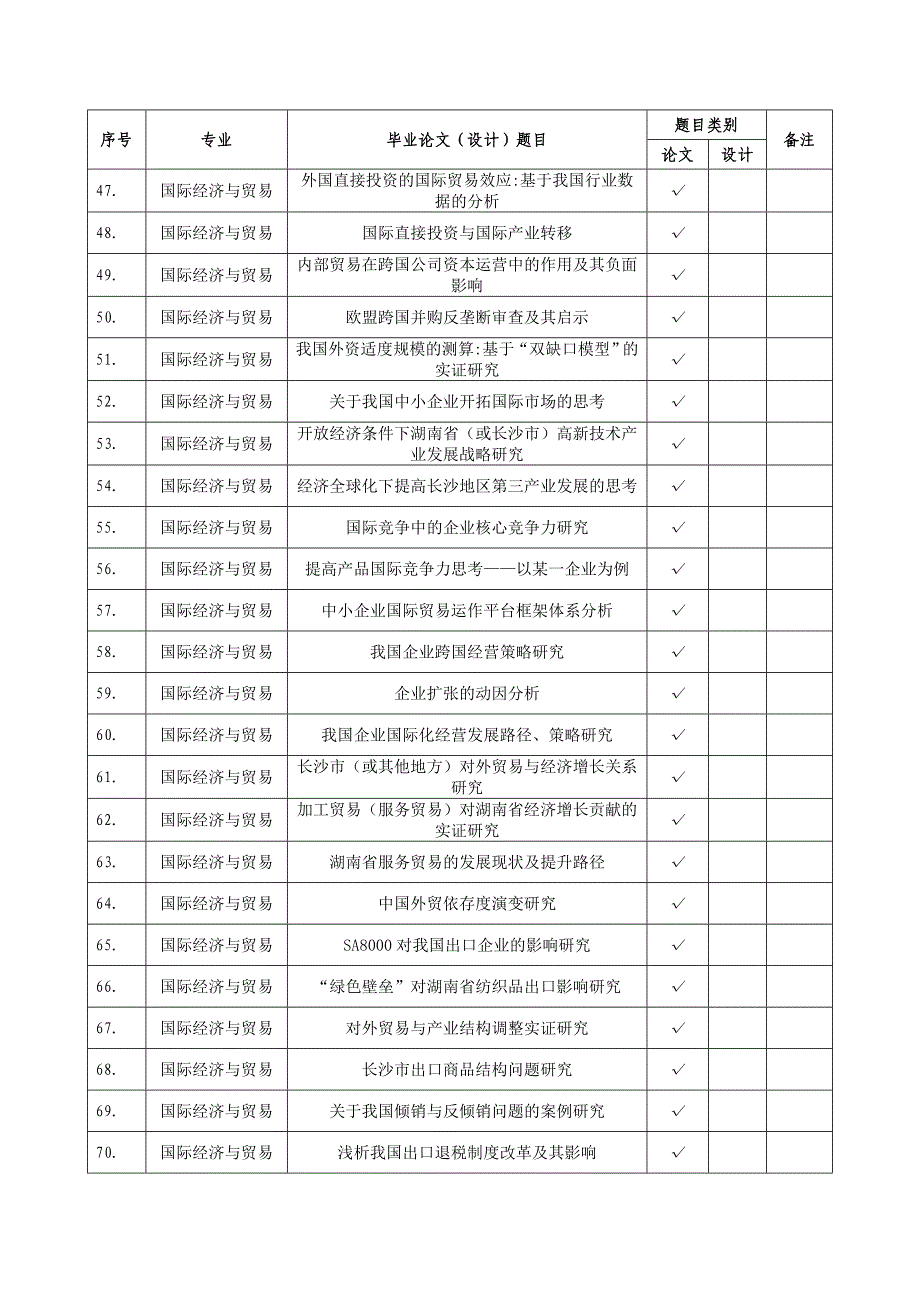 (国贸)2015届本科毕业论文(设计)参考选题汇总表_第3页