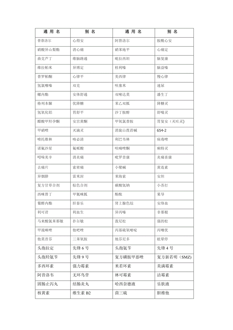 常用药物通用名对照_第1页