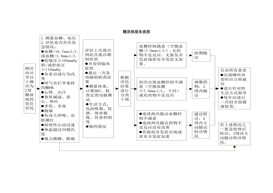 糖尿病诊断分级标准_第1页