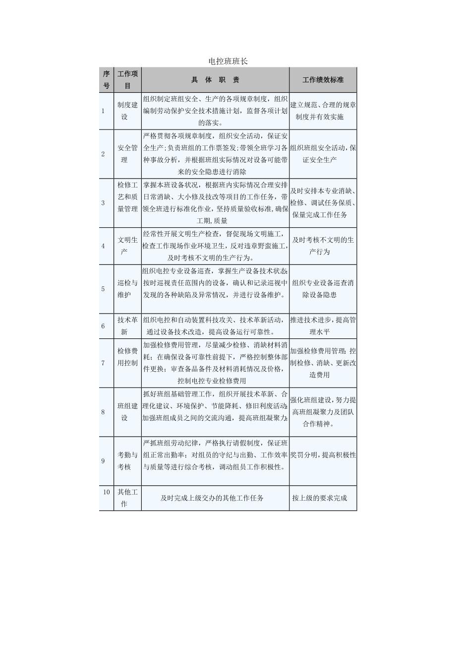 电控班各岗位职责_第1页
