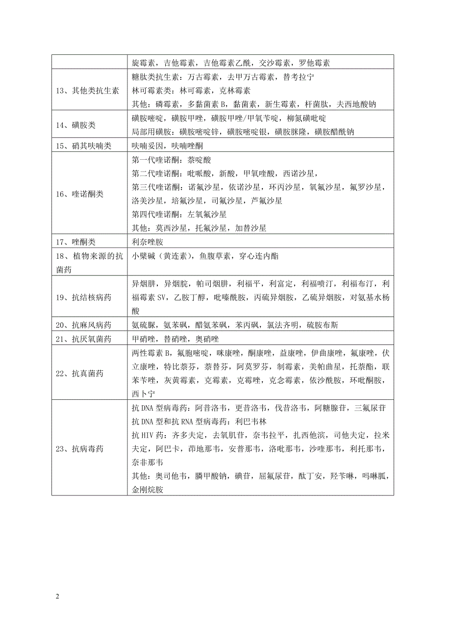 抗菌药物的类别和药物_第2页