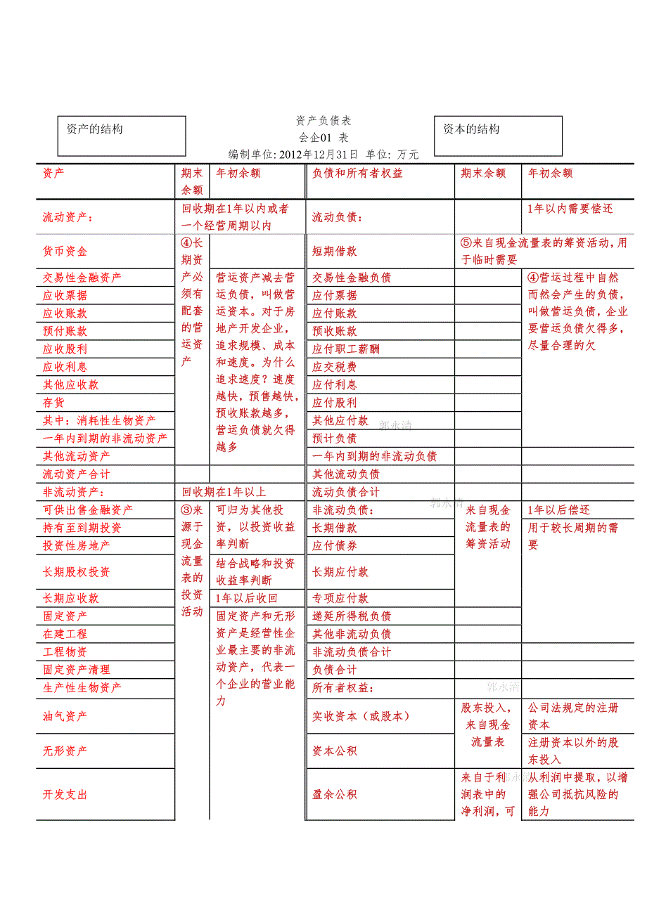 给房地产企业非财务人员的：财务报表的逻辑_第3页