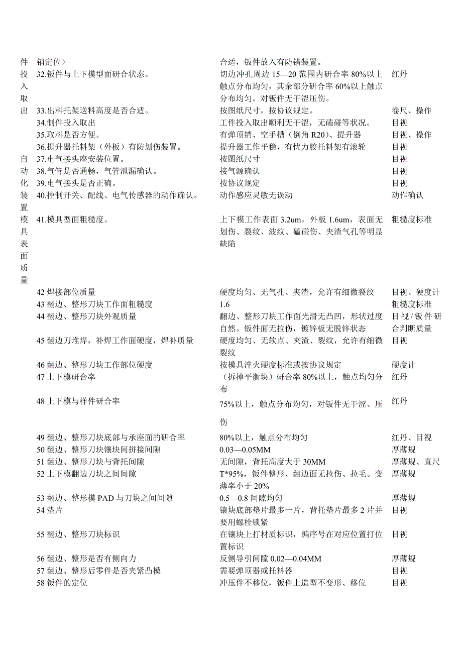 翻边、整形模检验标准_第2页