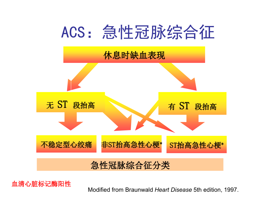 急性心肌梗死 演示文稿_第3页