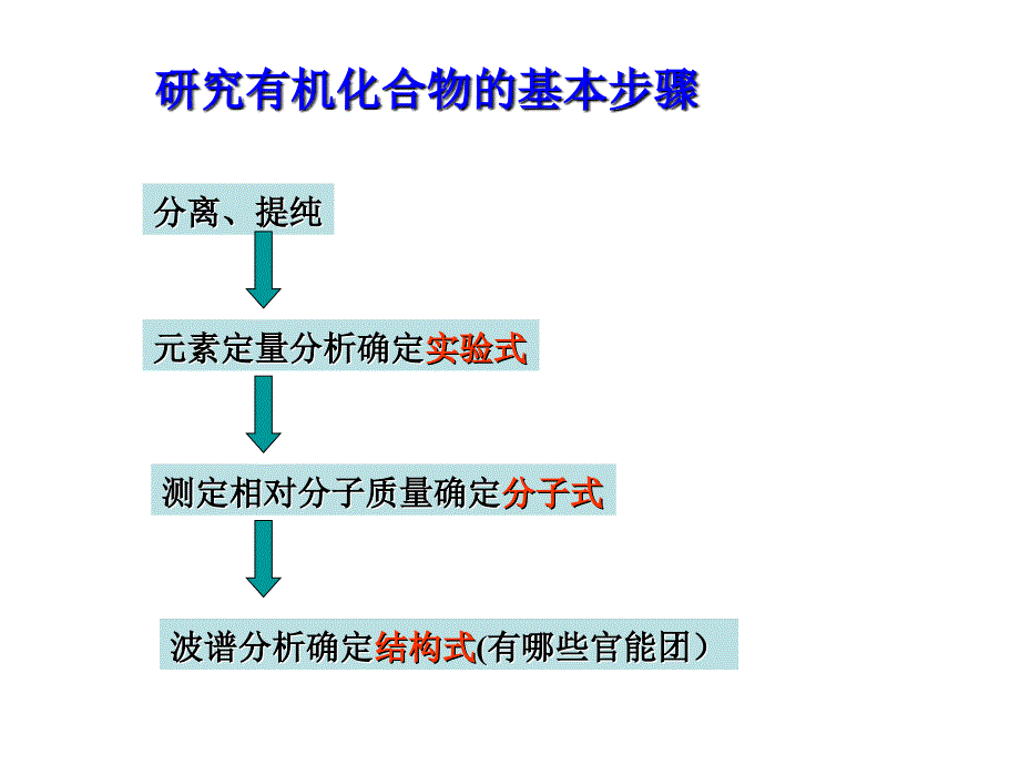 4、研究有机化合物的一般步骤和方法1幻灯片_第2页