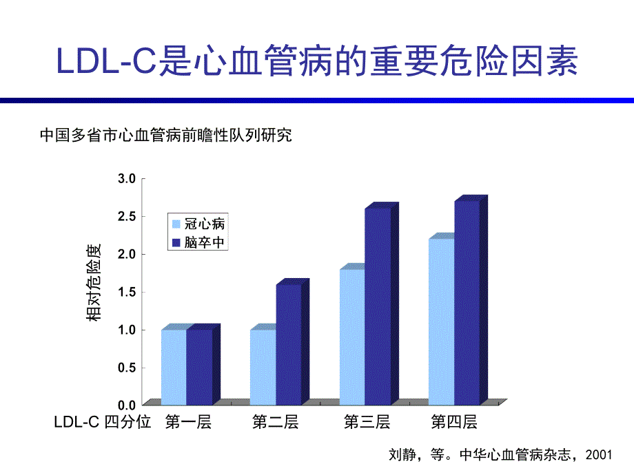理想ldl-c水平人群中缺血性心血管病的发病危险因素_刘静_第3页