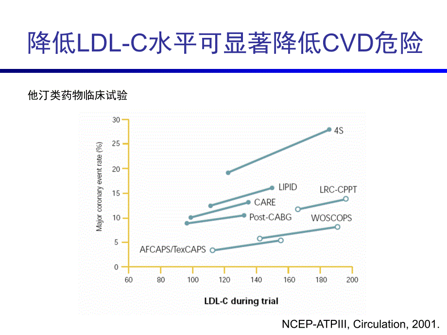 理想ldl-c水平人群中缺血性心血管病的发病危险因素_刘静_第4页