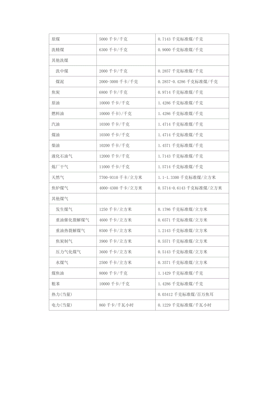 能源折标煤系数_第4页