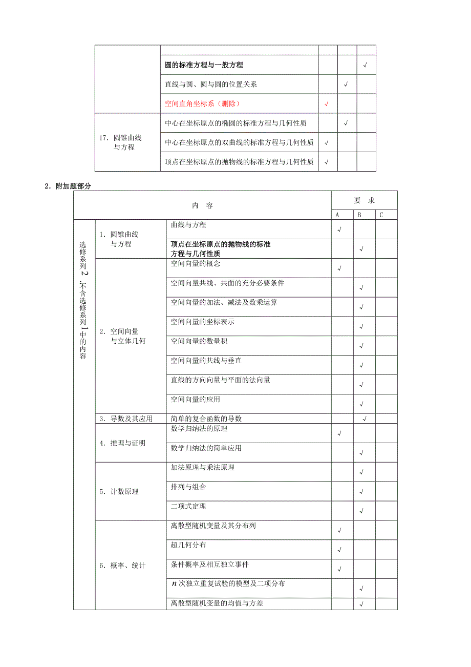 2013年江苏省高考说明-数学科_第4页