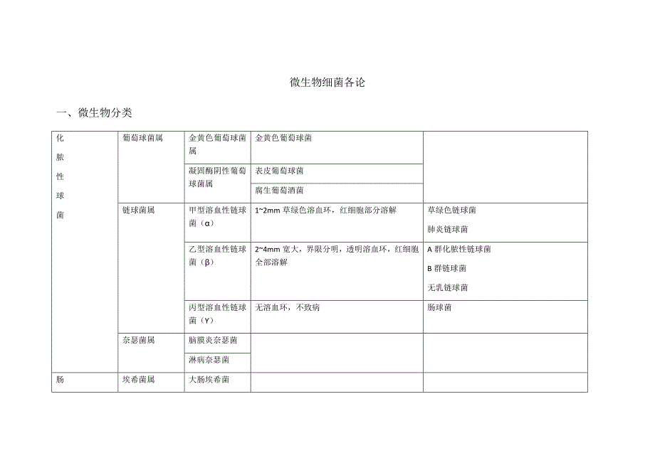 微生物细菌各论_第1页