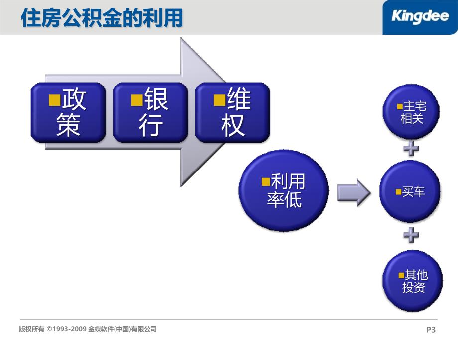 住房公积金 分享 殷小勇_第3页