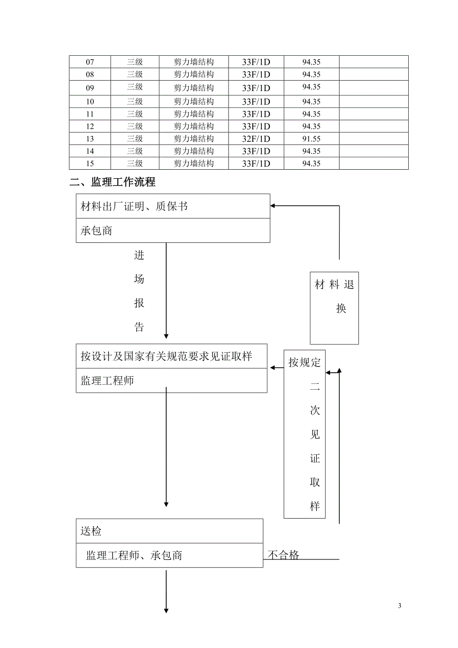 保障房工程见证取样监理实施细则_第3页