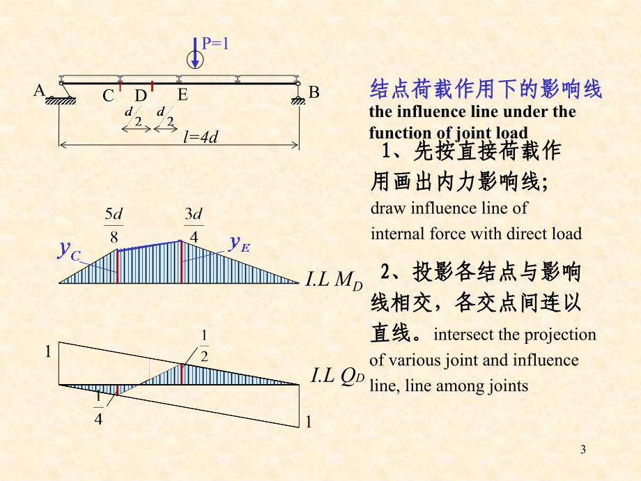 结构力学7影响线2_第3页