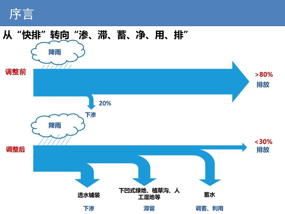 海绵城市规划指标与要点150821-3会议_第3页
