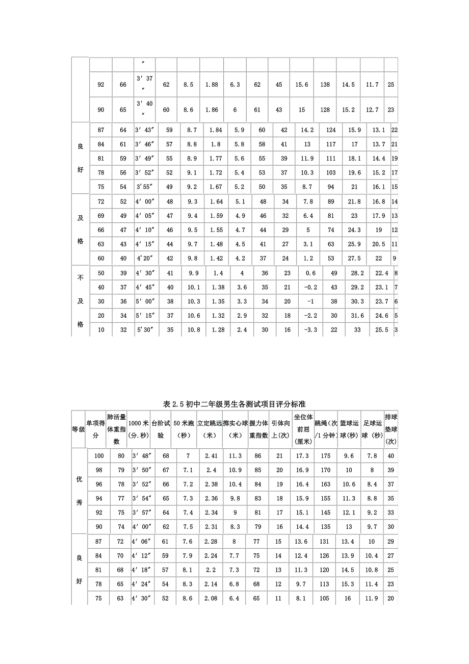 初中学生体育各测试项目评分标准_第2页