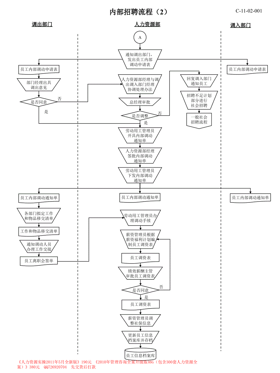 人力资源所有模块流程图(非常实用)-33页_第4页