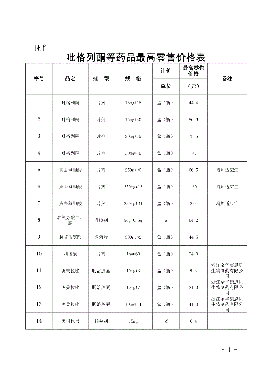 吡格列酮等药品最高零售价格表_第1页