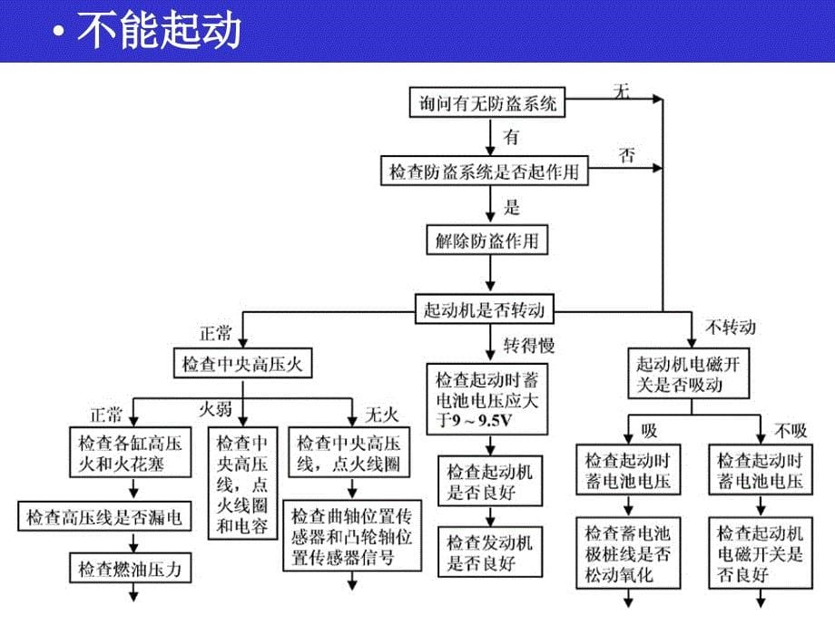 发动机常见故障与排除_第5页