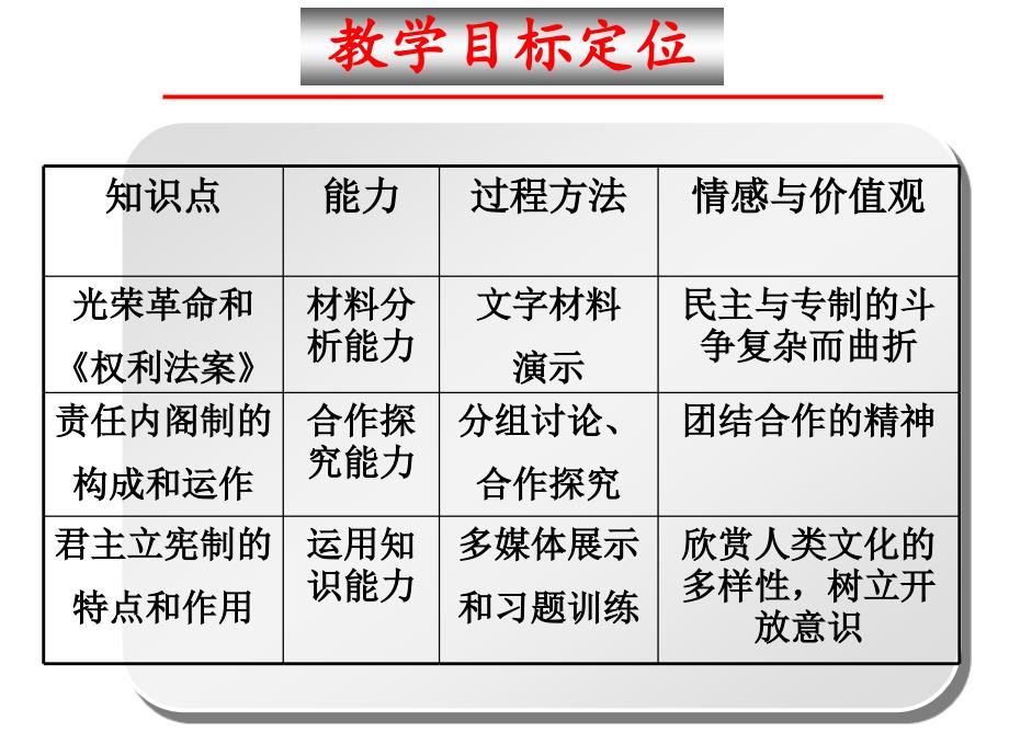 英国君主立宪制的建立说课演示材料[1].ppt终结_第4页