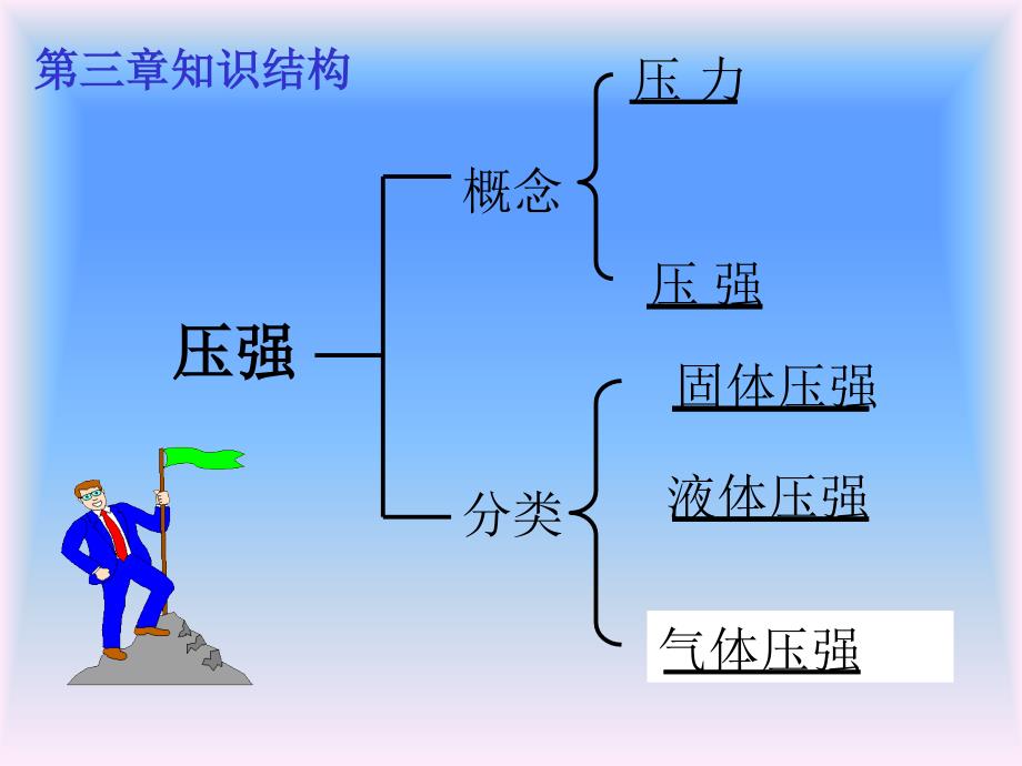 《压力与压强》中考复习课件【精编】_第2页