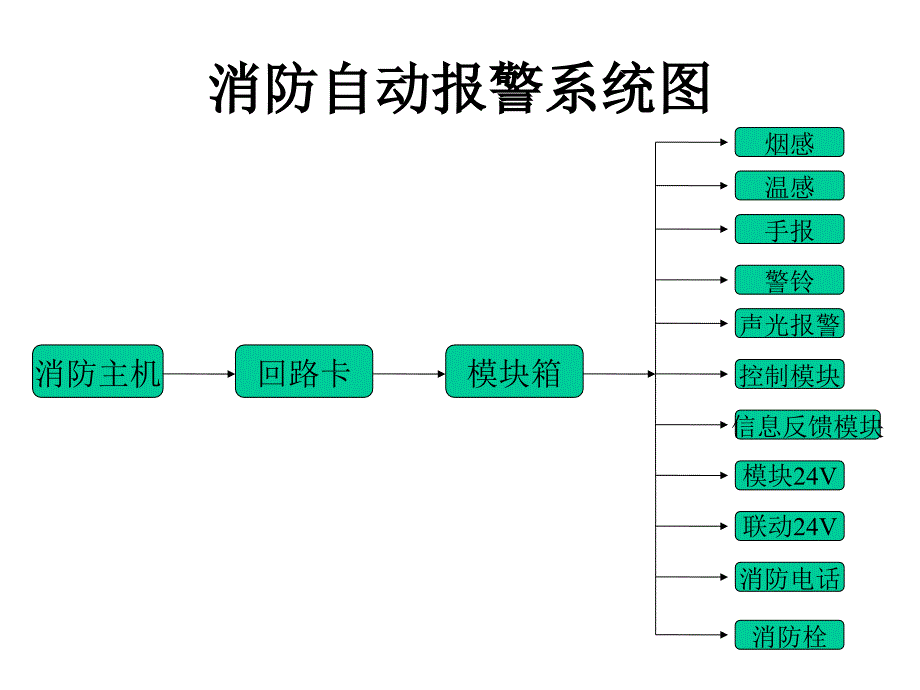 火灾自动报警及消防联动系统的管理培训课件_第4页